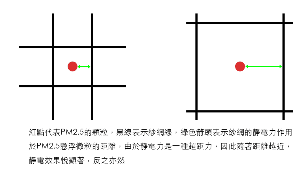 防霾紗窗的防霾原理是什麼?為什麼可以防霾? 2 靜電效果作用示意圖